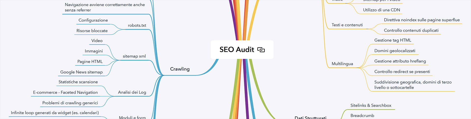 Anteprima della mappa mentale SEO Audit